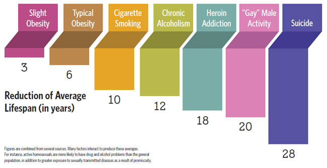 Reduction of Average Lifespan (in years)